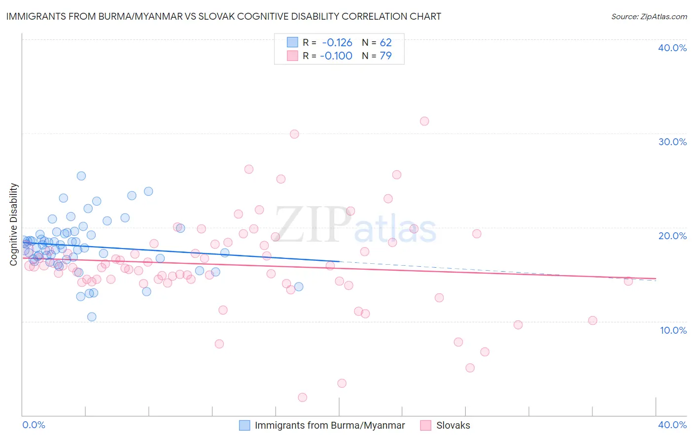 Immigrants from Burma/Myanmar vs Slovak Cognitive Disability