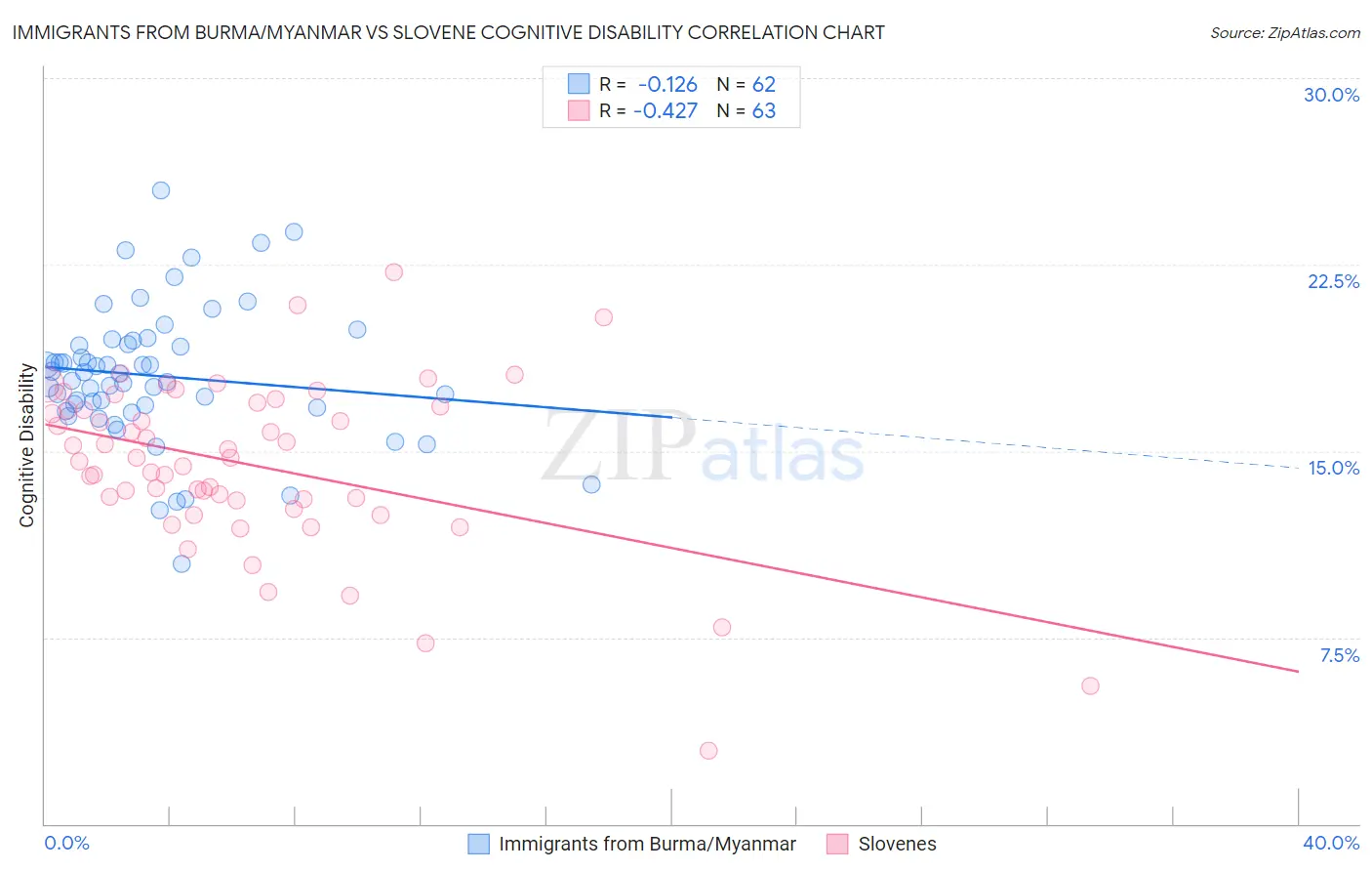 Immigrants from Burma/Myanmar vs Slovene Cognitive Disability