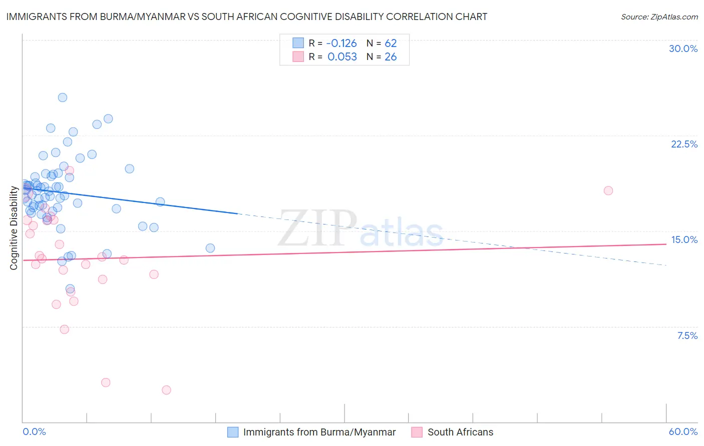 Immigrants from Burma/Myanmar vs South African Cognitive Disability