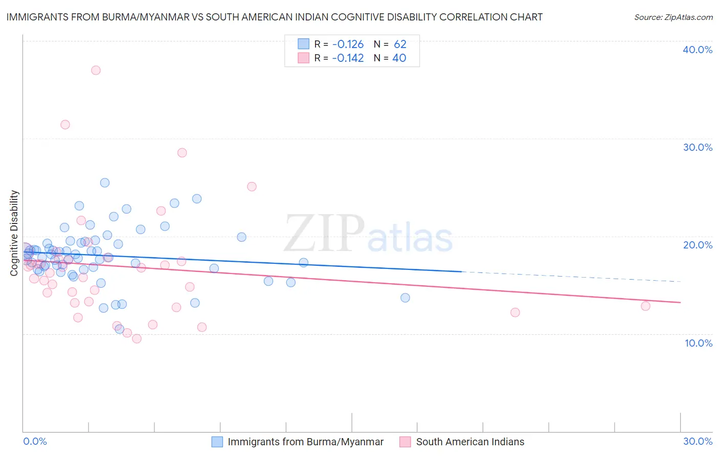 Immigrants from Burma/Myanmar vs South American Indian Cognitive Disability