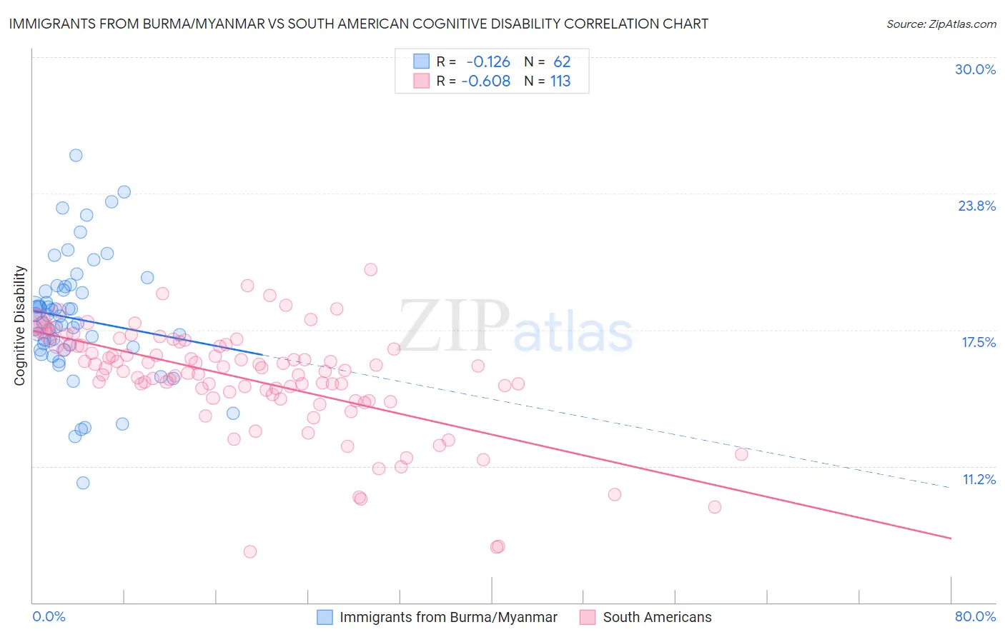 Immigrants from Burma/Myanmar vs South American Cognitive Disability