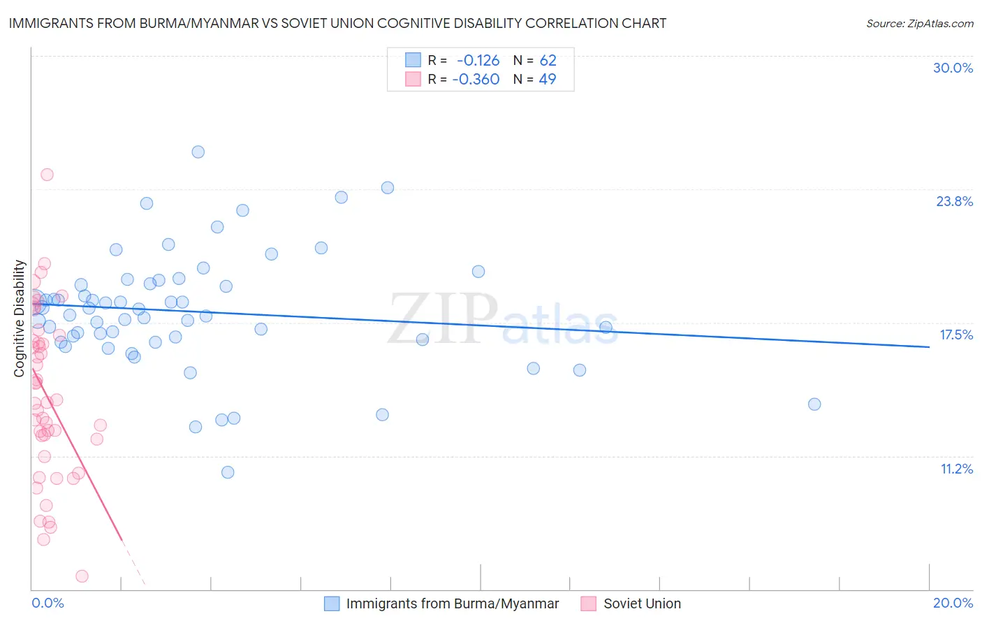 Immigrants from Burma/Myanmar vs Soviet Union Cognitive Disability