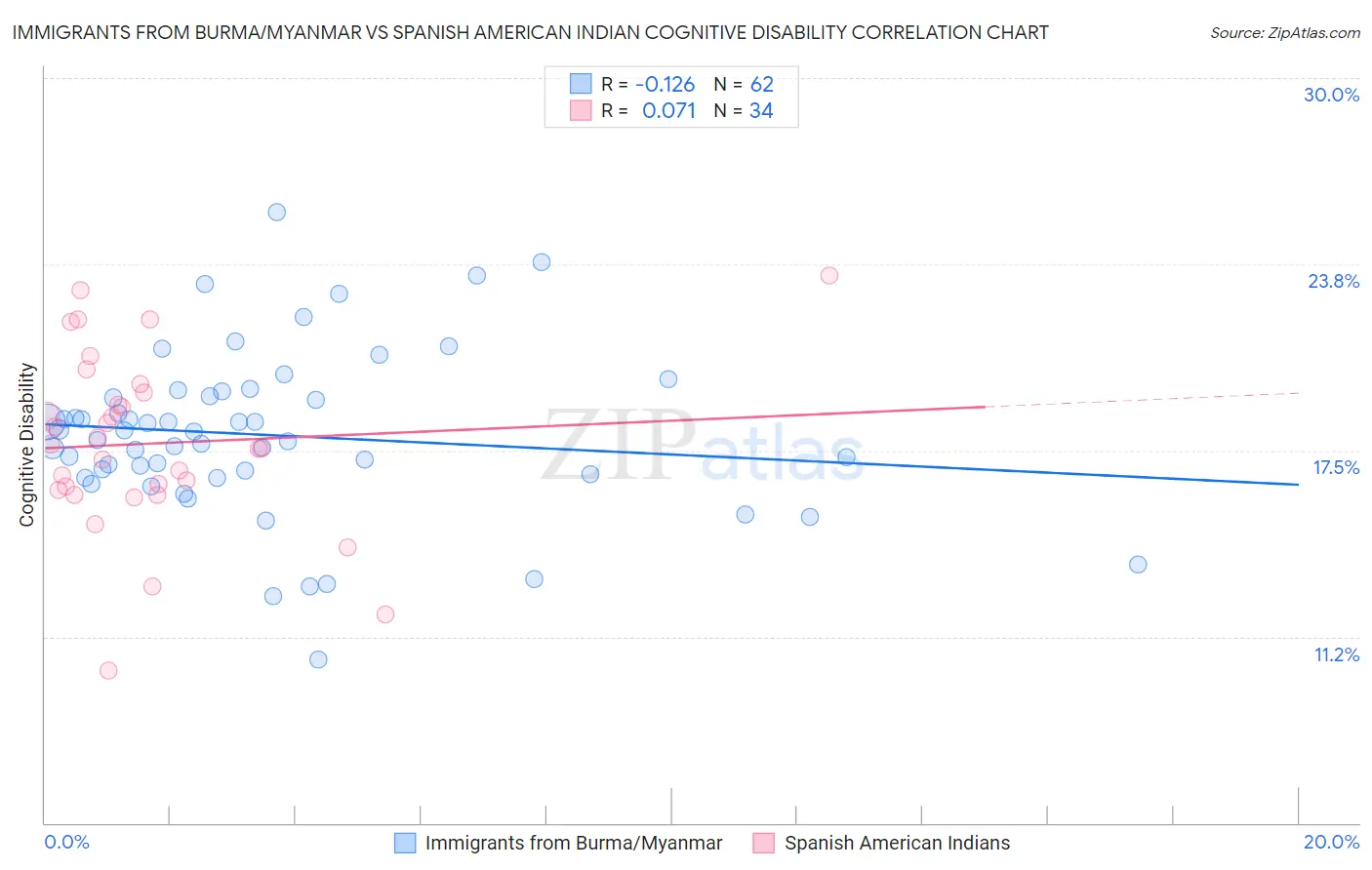 Immigrants from Burma/Myanmar vs Spanish American Indian Cognitive Disability