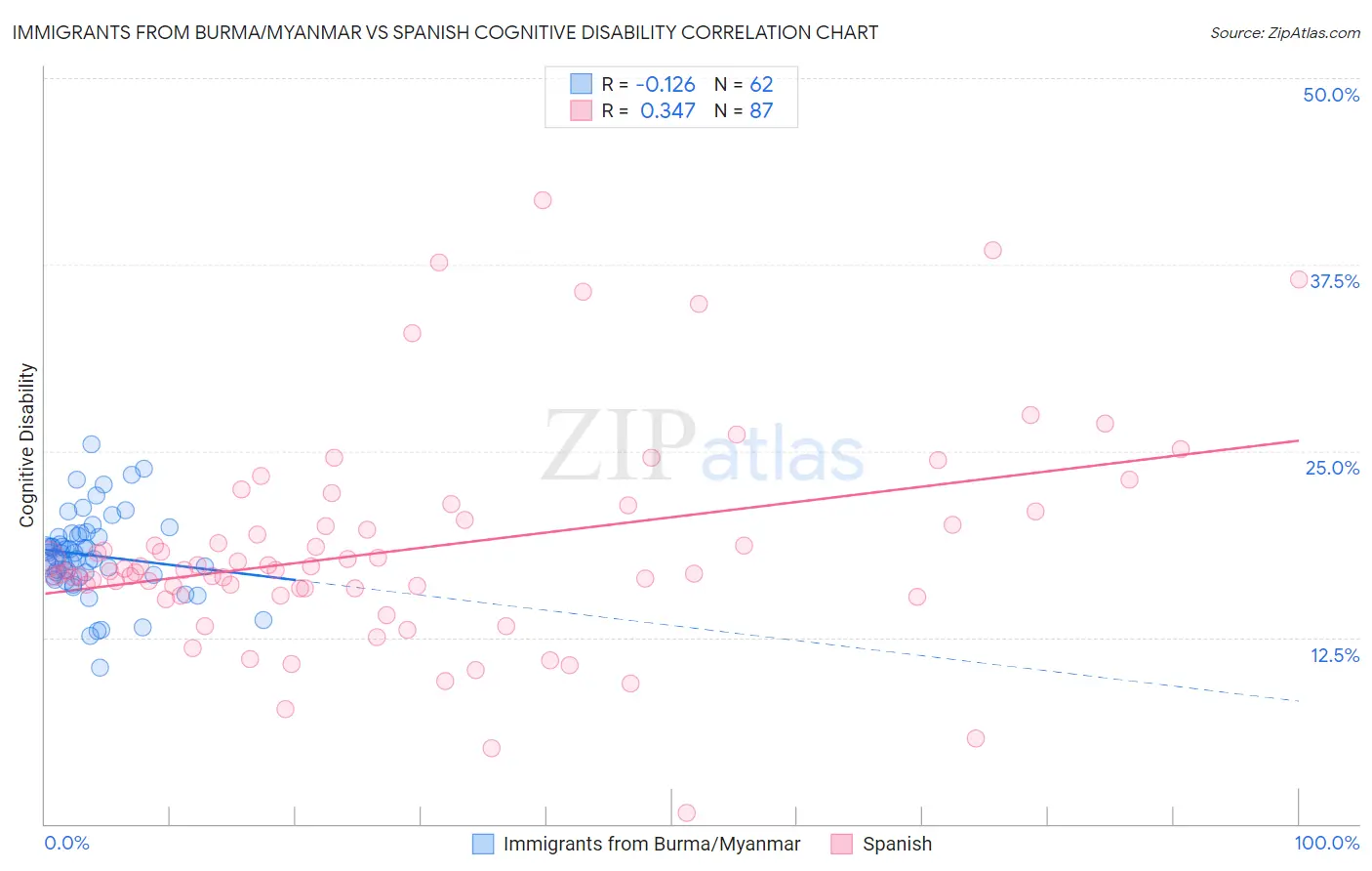 Immigrants from Burma/Myanmar vs Spanish Cognitive Disability