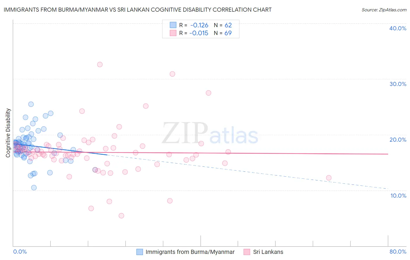 Immigrants from Burma/Myanmar vs Sri Lankan Cognitive Disability