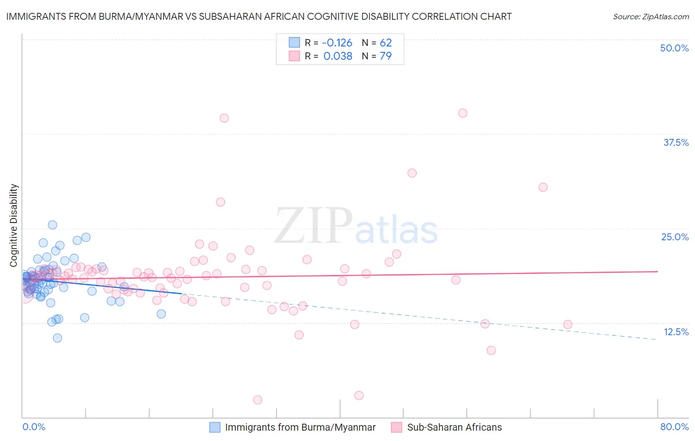 Immigrants from Burma/Myanmar vs Subsaharan African Cognitive Disability