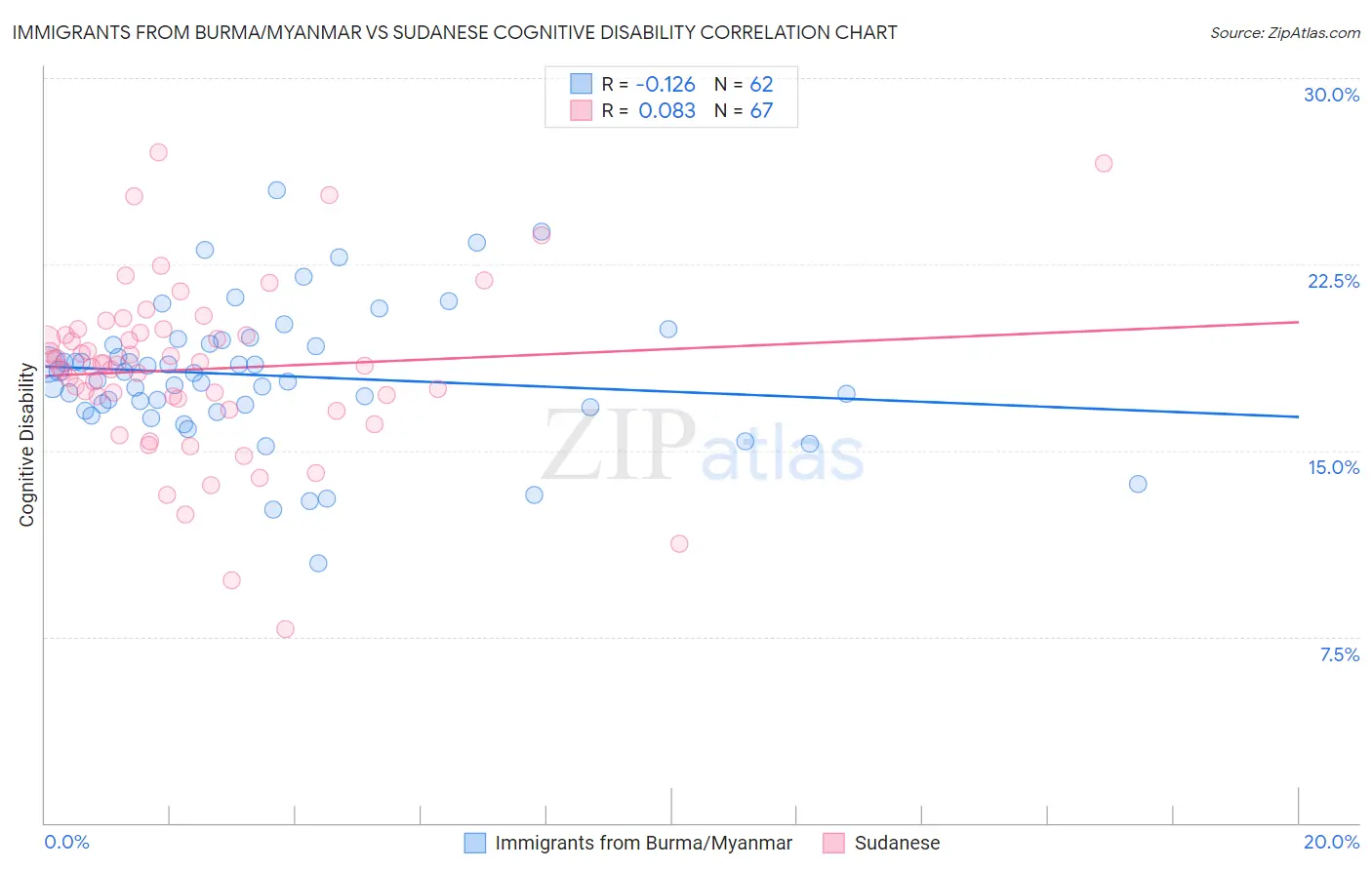 Immigrants from Burma/Myanmar vs Sudanese Cognitive Disability