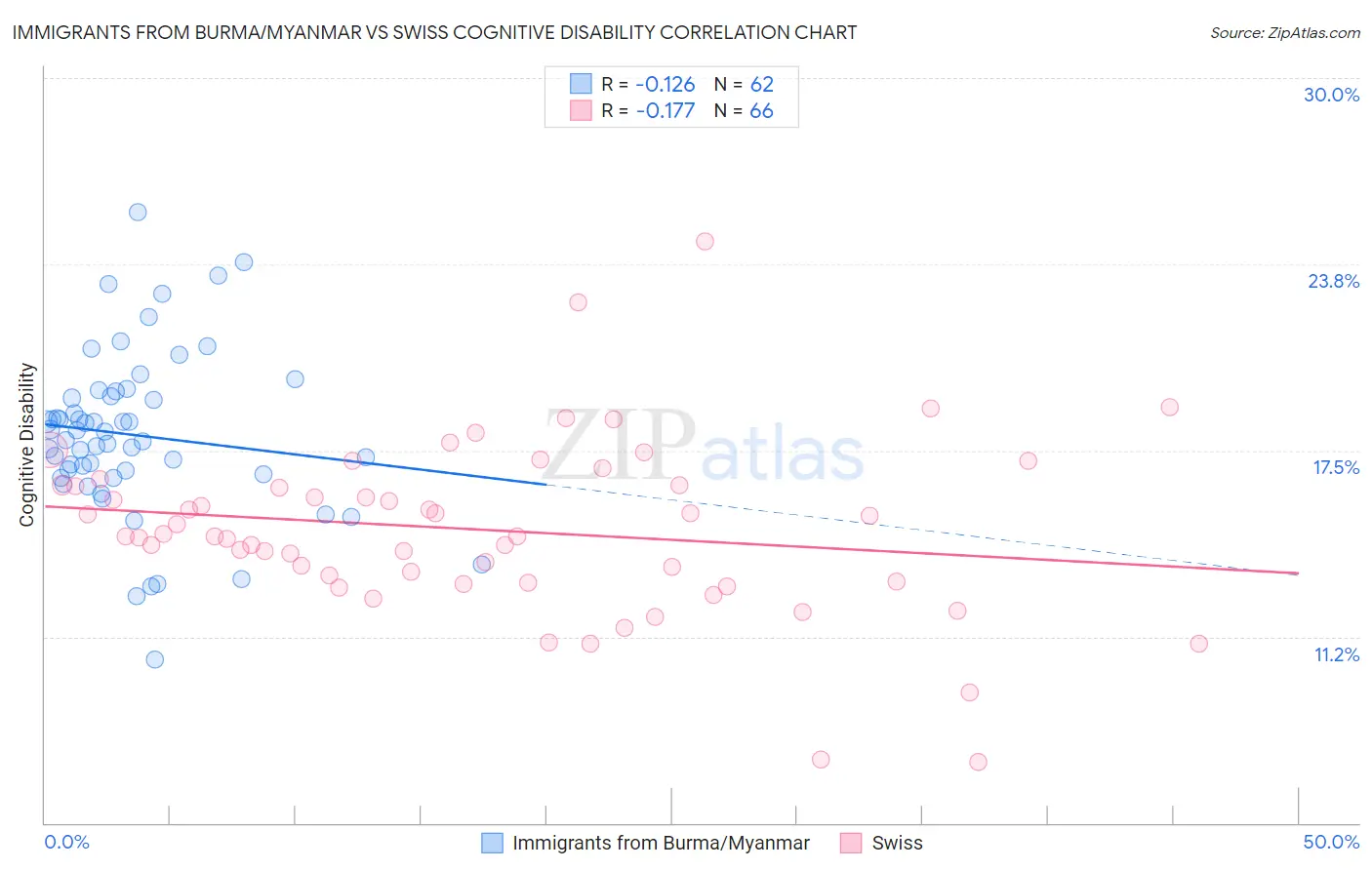 Immigrants from Burma/Myanmar vs Swiss Cognitive Disability