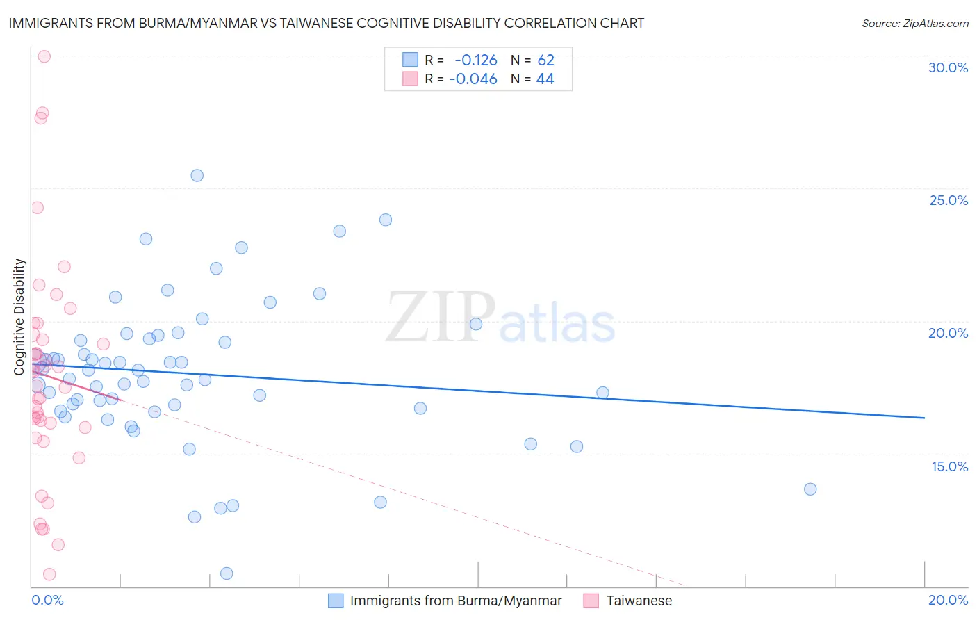 Immigrants from Burma/Myanmar vs Taiwanese Cognitive Disability
