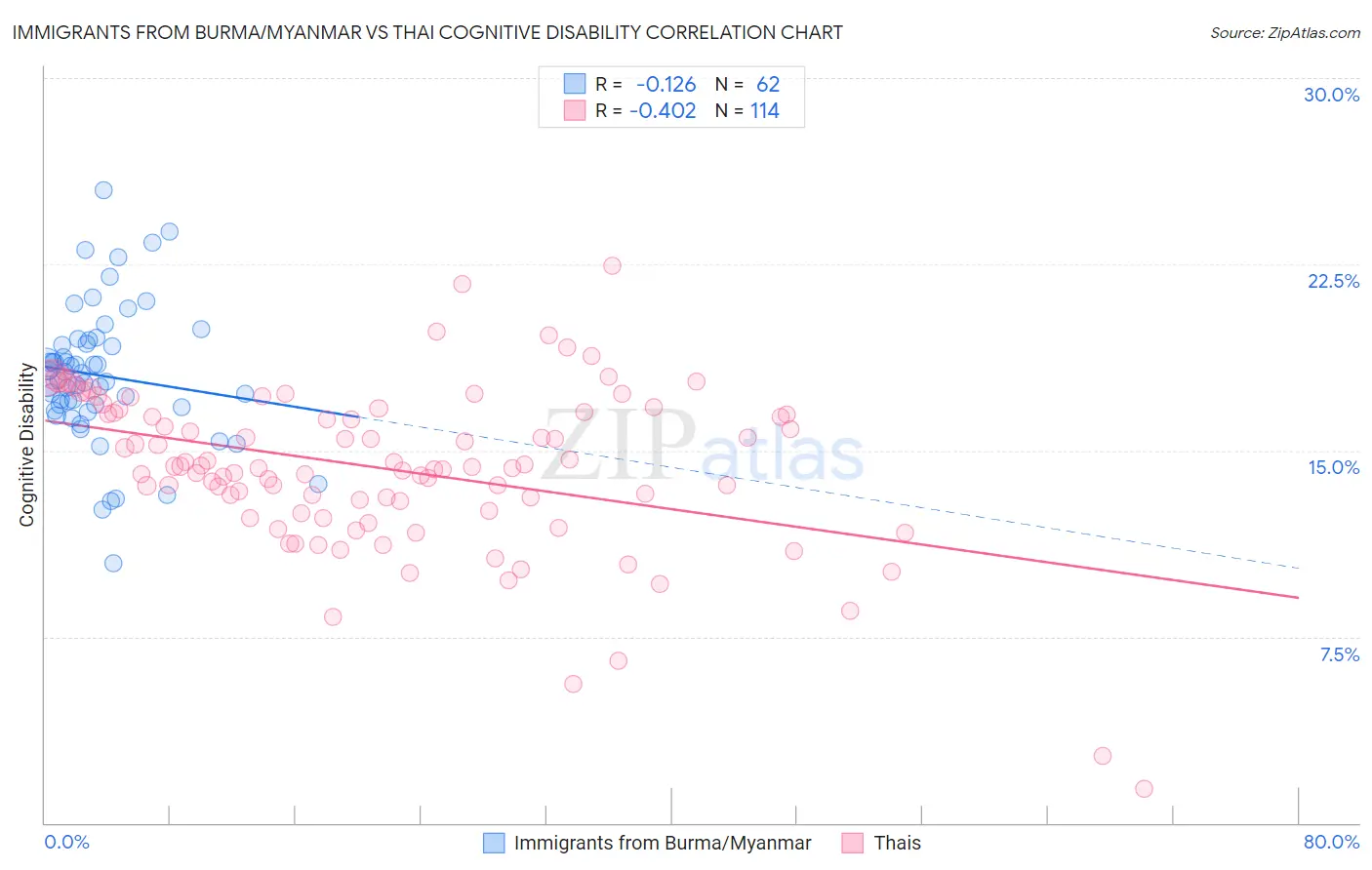 Immigrants from Burma/Myanmar vs Thai Cognitive Disability