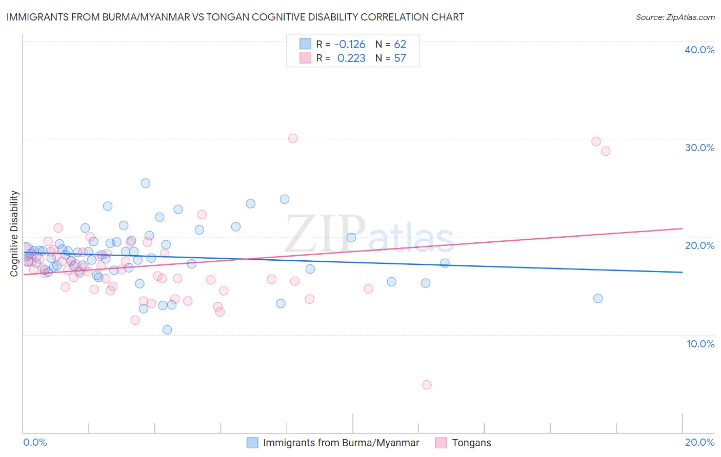 Immigrants from Burma/Myanmar vs Tongan Cognitive Disability