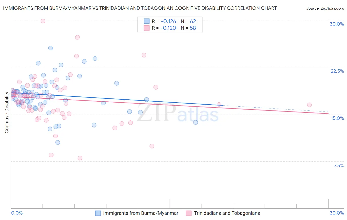 Immigrants from Burma/Myanmar vs Trinidadian and Tobagonian Cognitive Disability