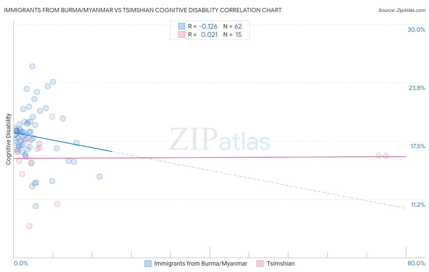 Immigrants from Burma/Myanmar vs Tsimshian Cognitive Disability