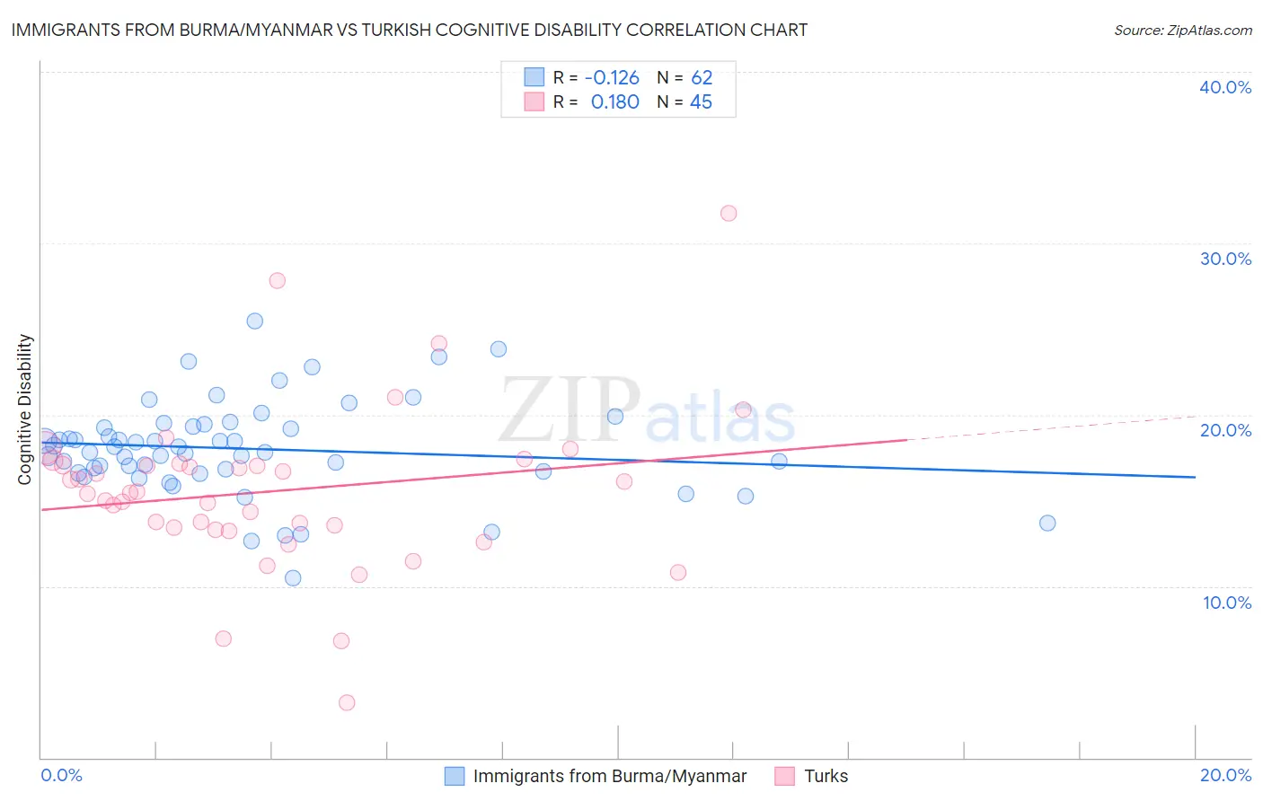 Immigrants from Burma/Myanmar vs Turkish Cognitive Disability