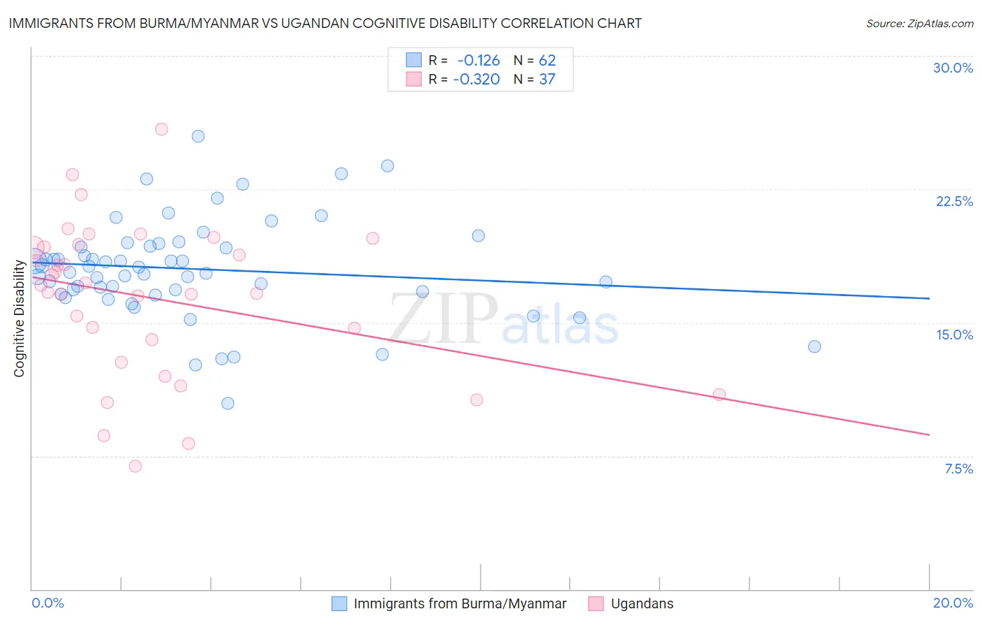 Immigrants from Burma/Myanmar vs Ugandan Cognitive Disability