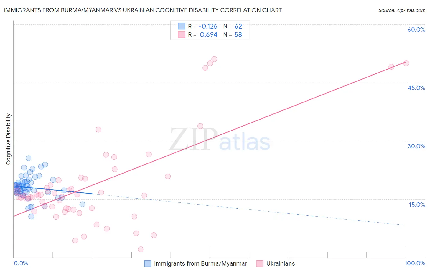 Immigrants from Burma/Myanmar vs Ukrainian Cognitive Disability
