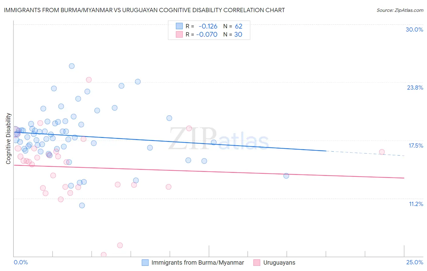 Immigrants from Burma/Myanmar vs Uruguayan Cognitive Disability