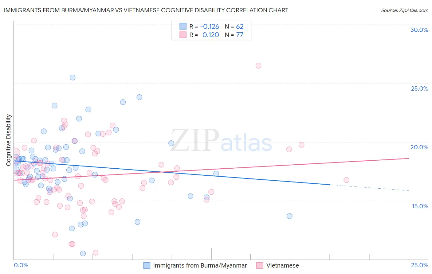 Immigrants from Burma/Myanmar vs Vietnamese Cognitive Disability