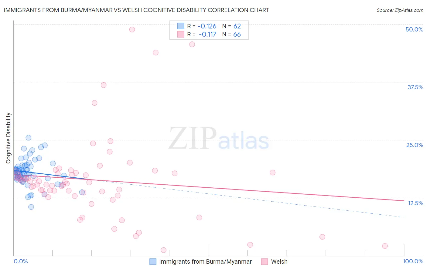 Immigrants from Burma/Myanmar vs Welsh Cognitive Disability