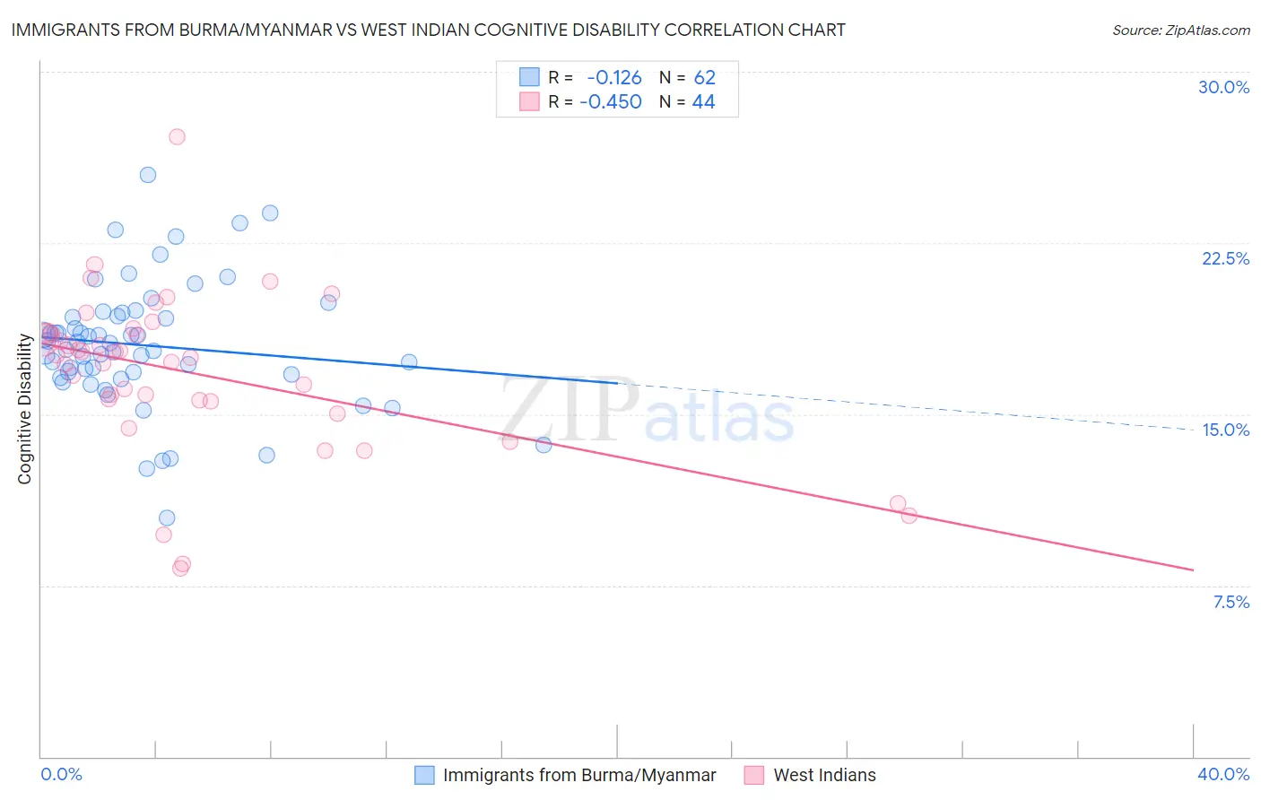 Immigrants from Burma/Myanmar vs West Indian Cognitive Disability