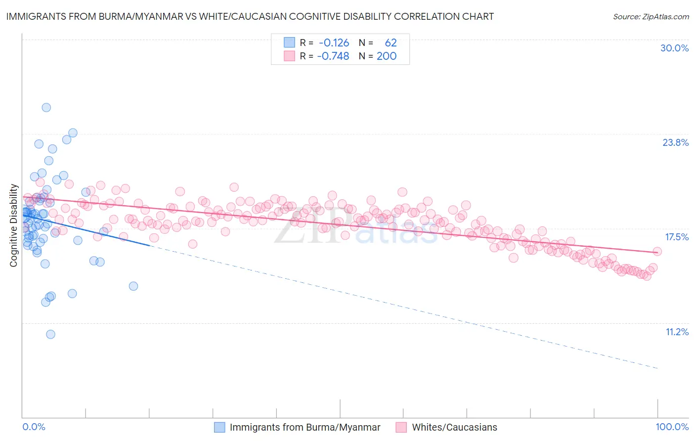 Immigrants from Burma/Myanmar vs White/Caucasian Cognitive Disability