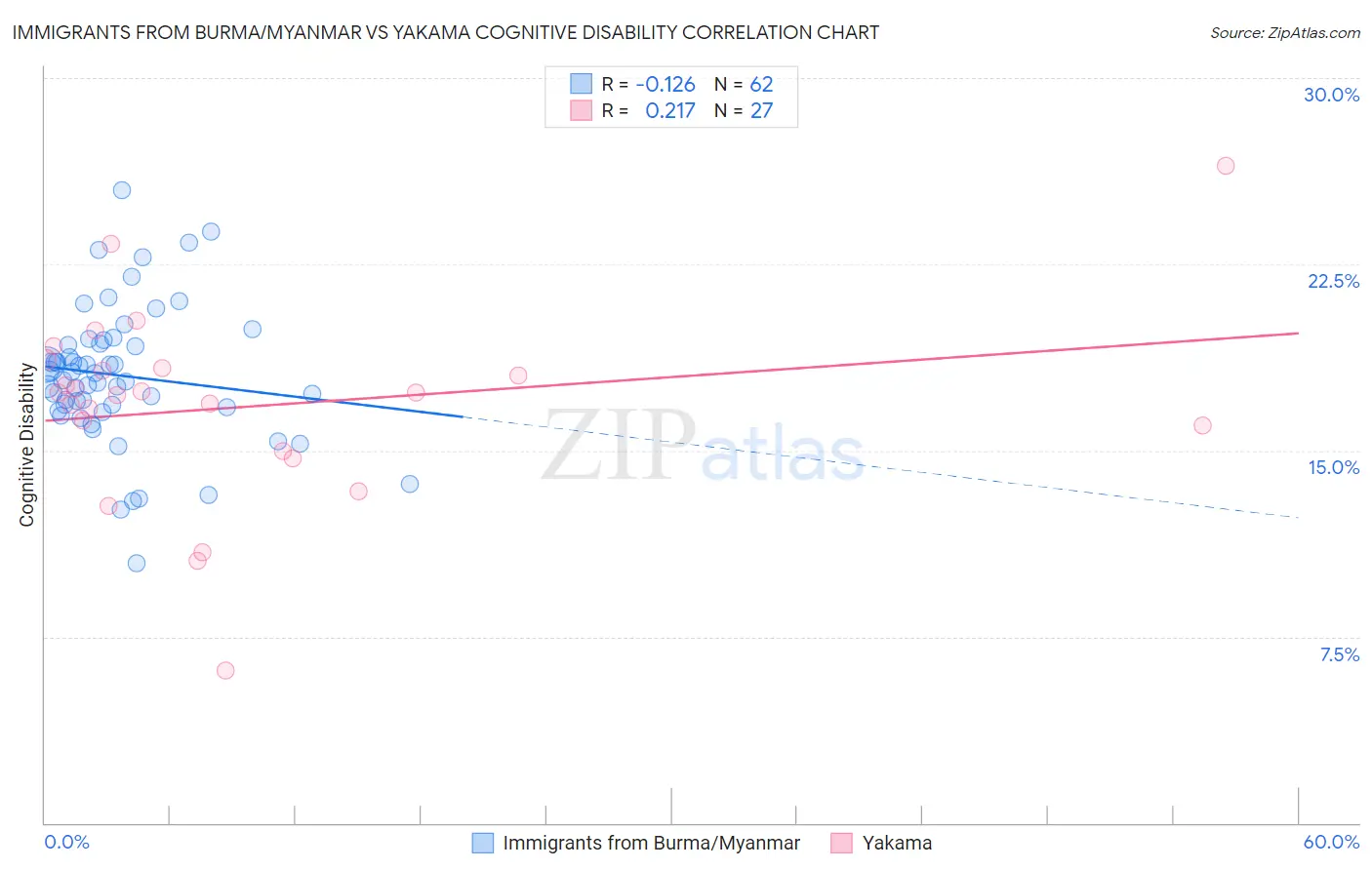 Immigrants from Burma/Myanmar vs Yakama Cognitive Disability