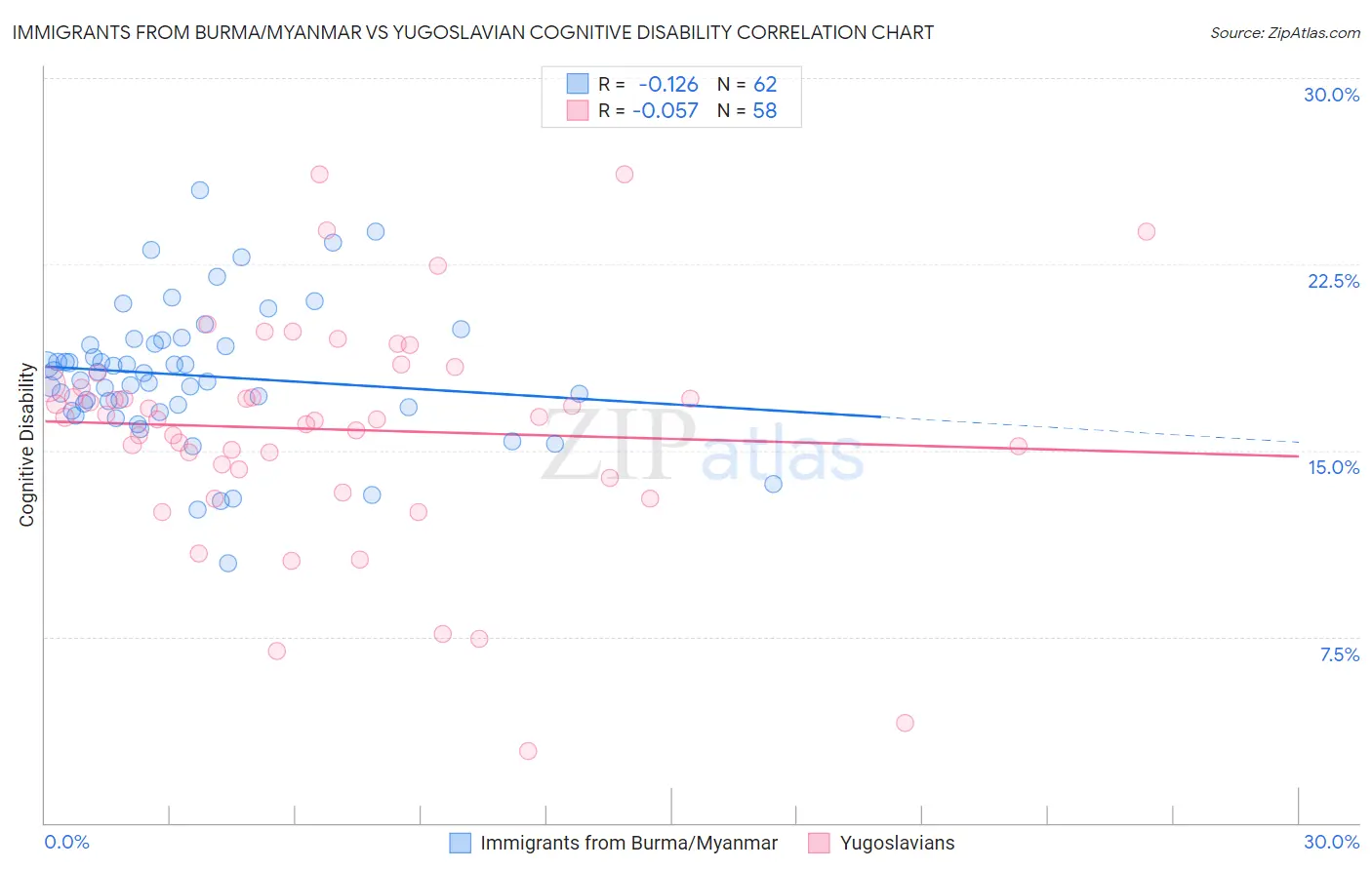 Immigrants from Burma/Myanmar vs Yugoslavian Cognitive Disability
