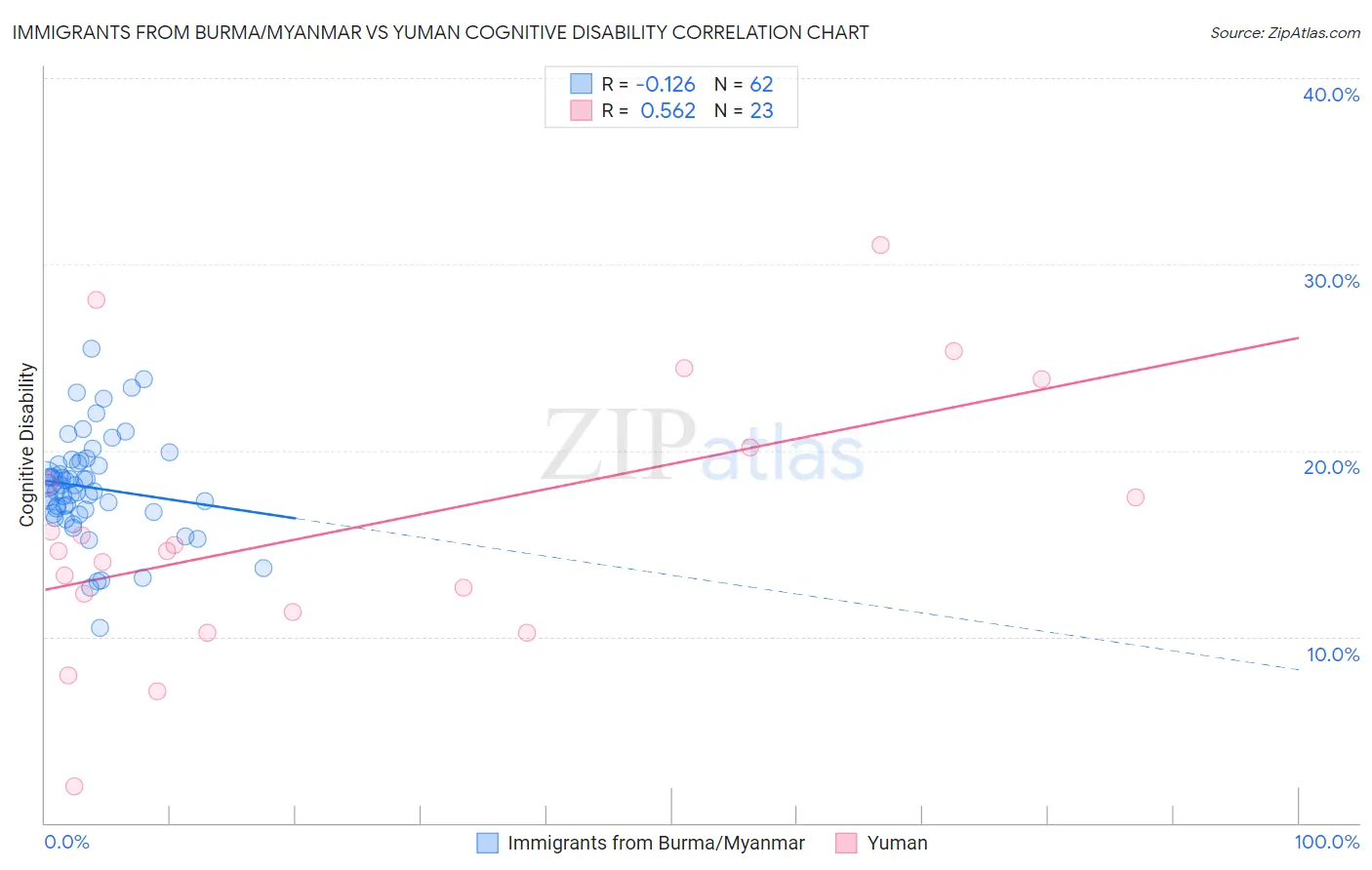 Immigrants from Burma/Myanmar vs Yuman Cognitive Disability
