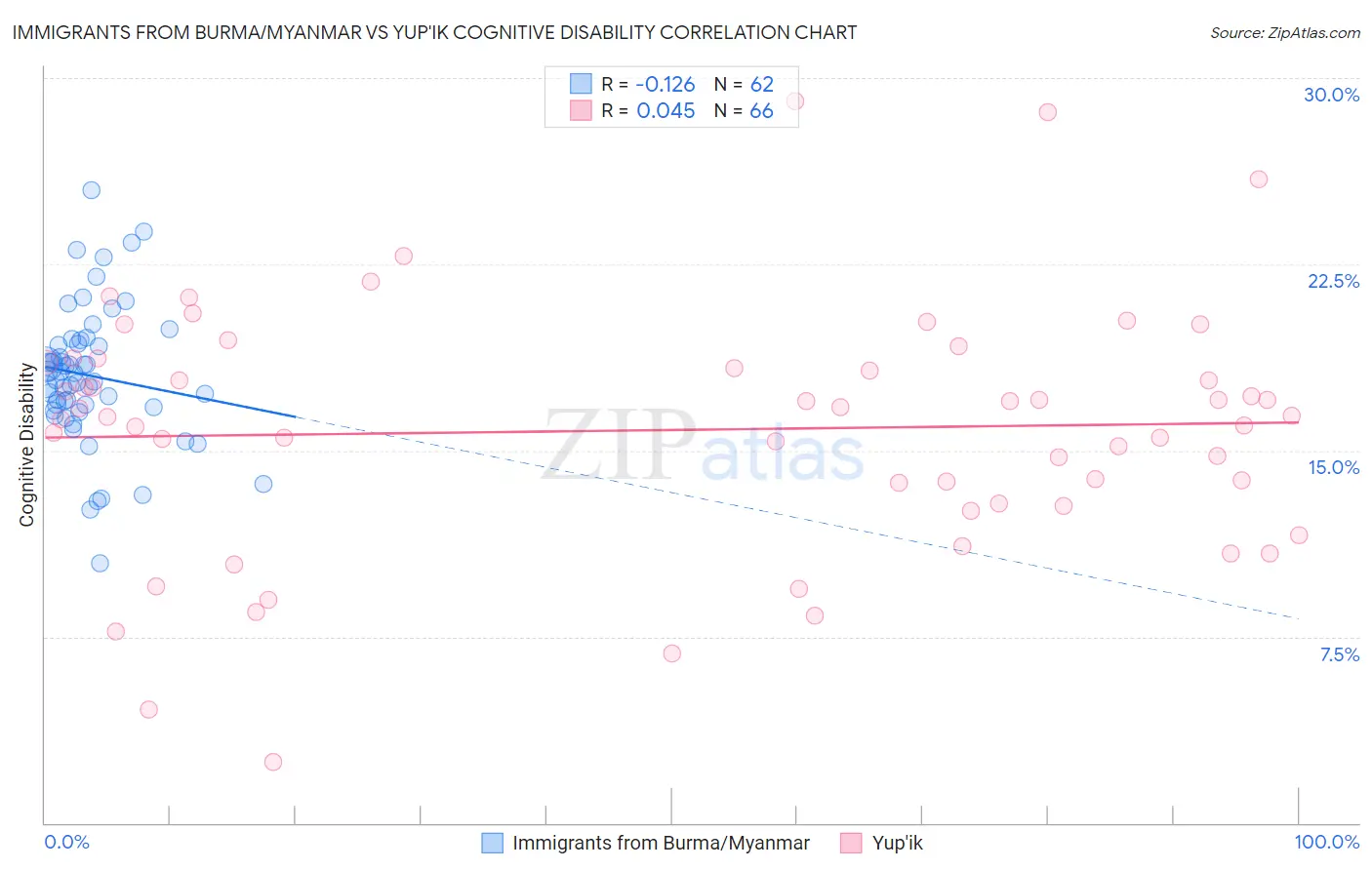 Immigrants from Burma/Myanmar vs Yup'ik Cognitive Disability