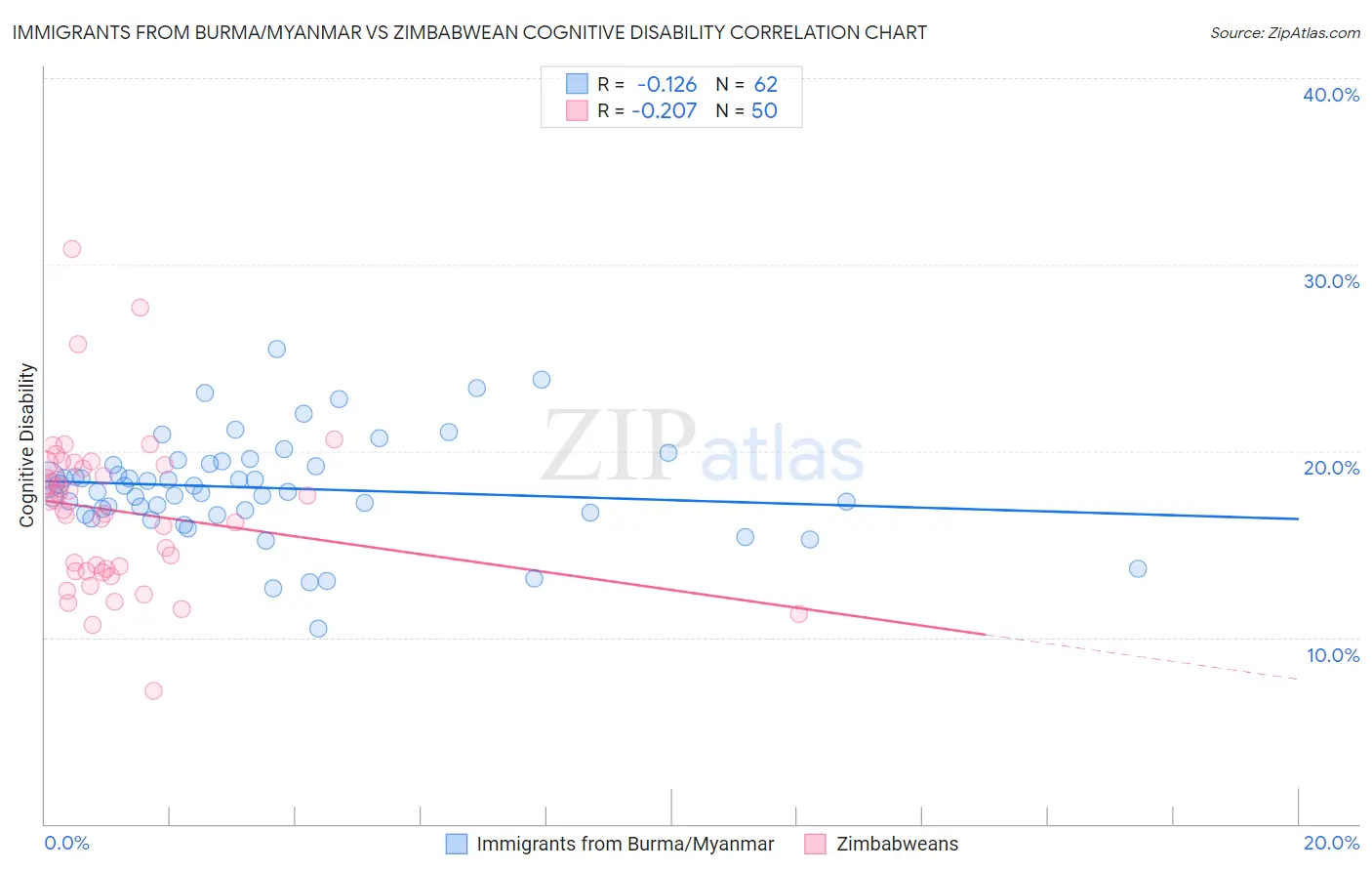 Immigrants from Burma/Myanmar vs Zimbabwean Cognitive Disability