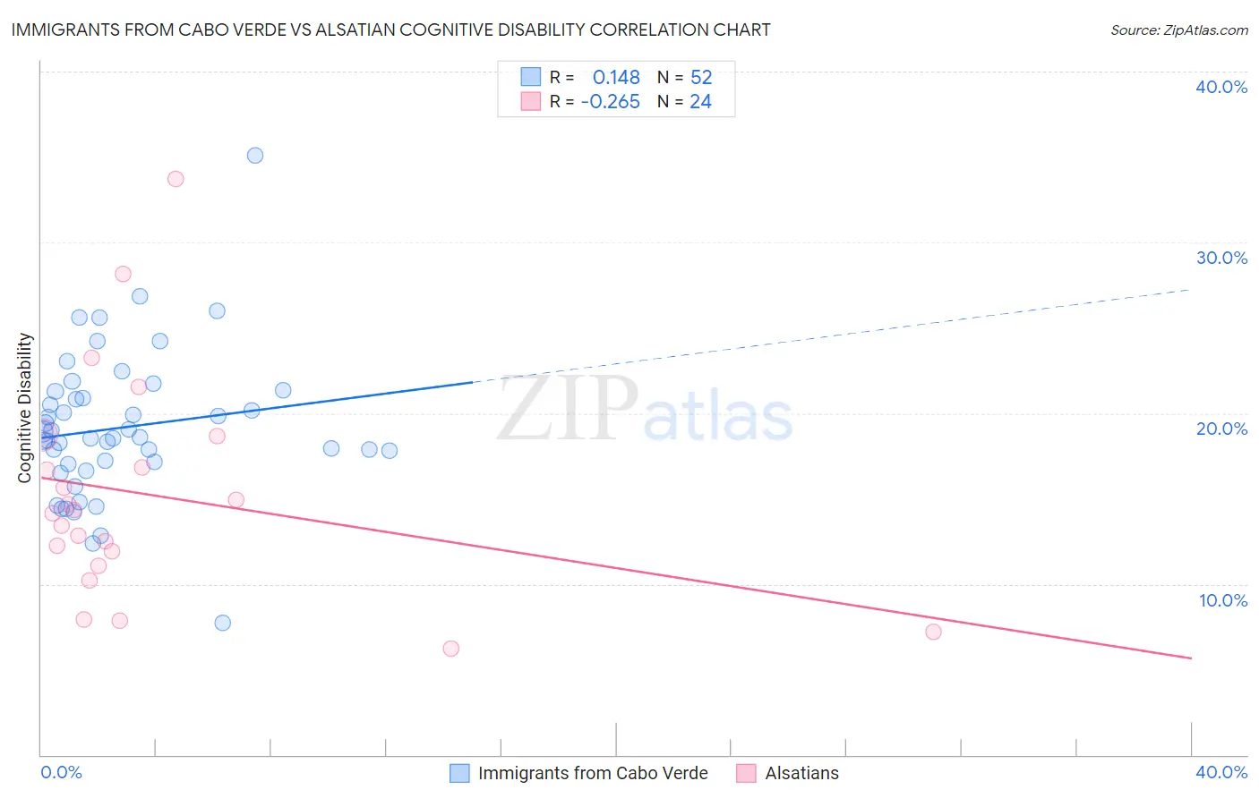 Immigrants from Cabo Verde vs Alsatian Cognitive Disability