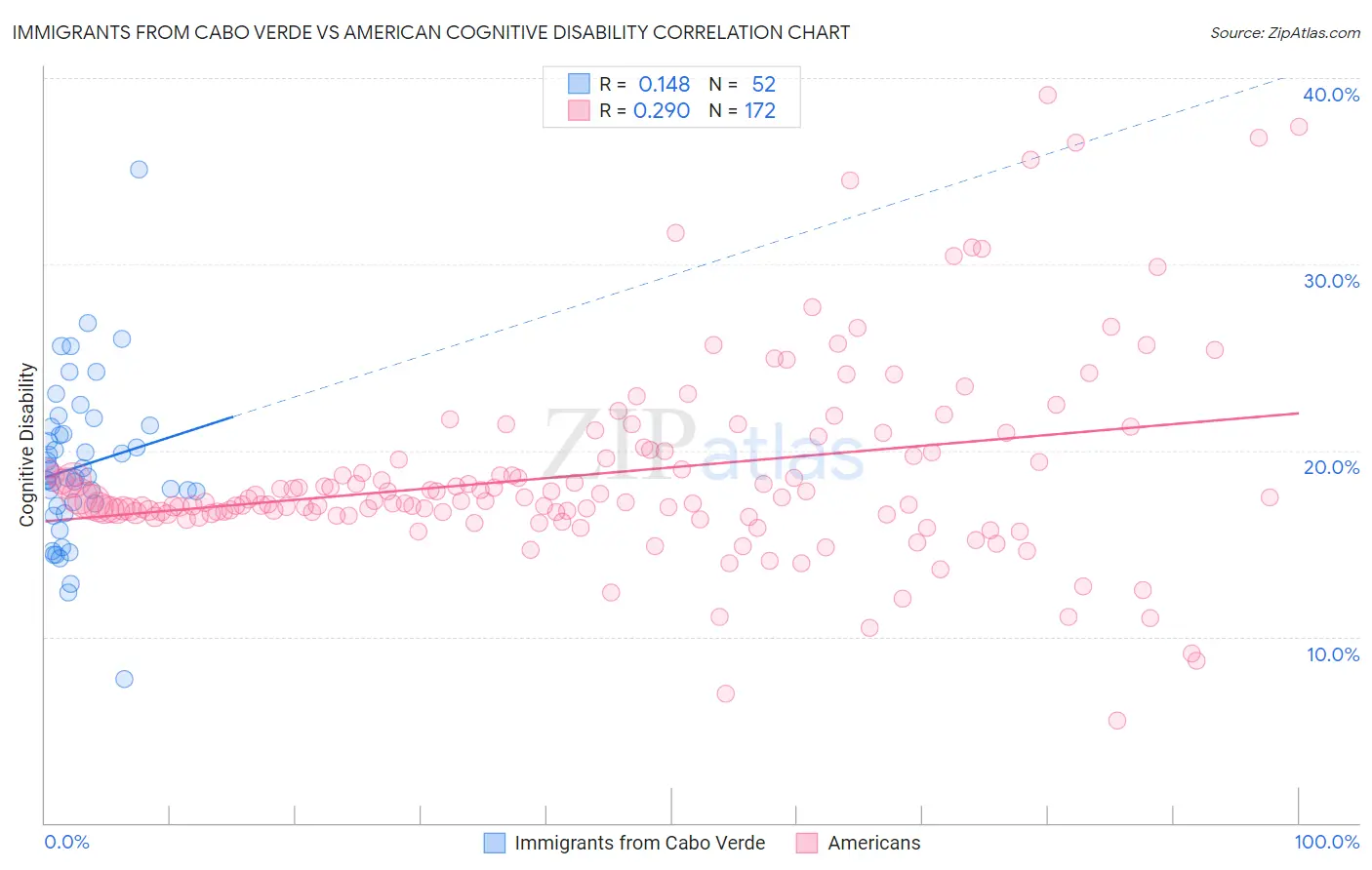 Immigrants from Cabo Verde vs American Cognitive Disability