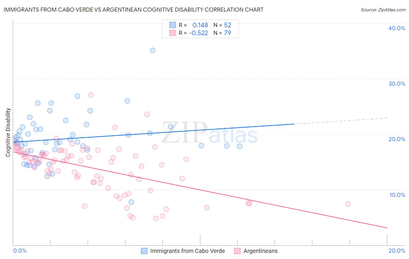 Immigrants from Cabo Verde vs Argentinean Cognitive Disability