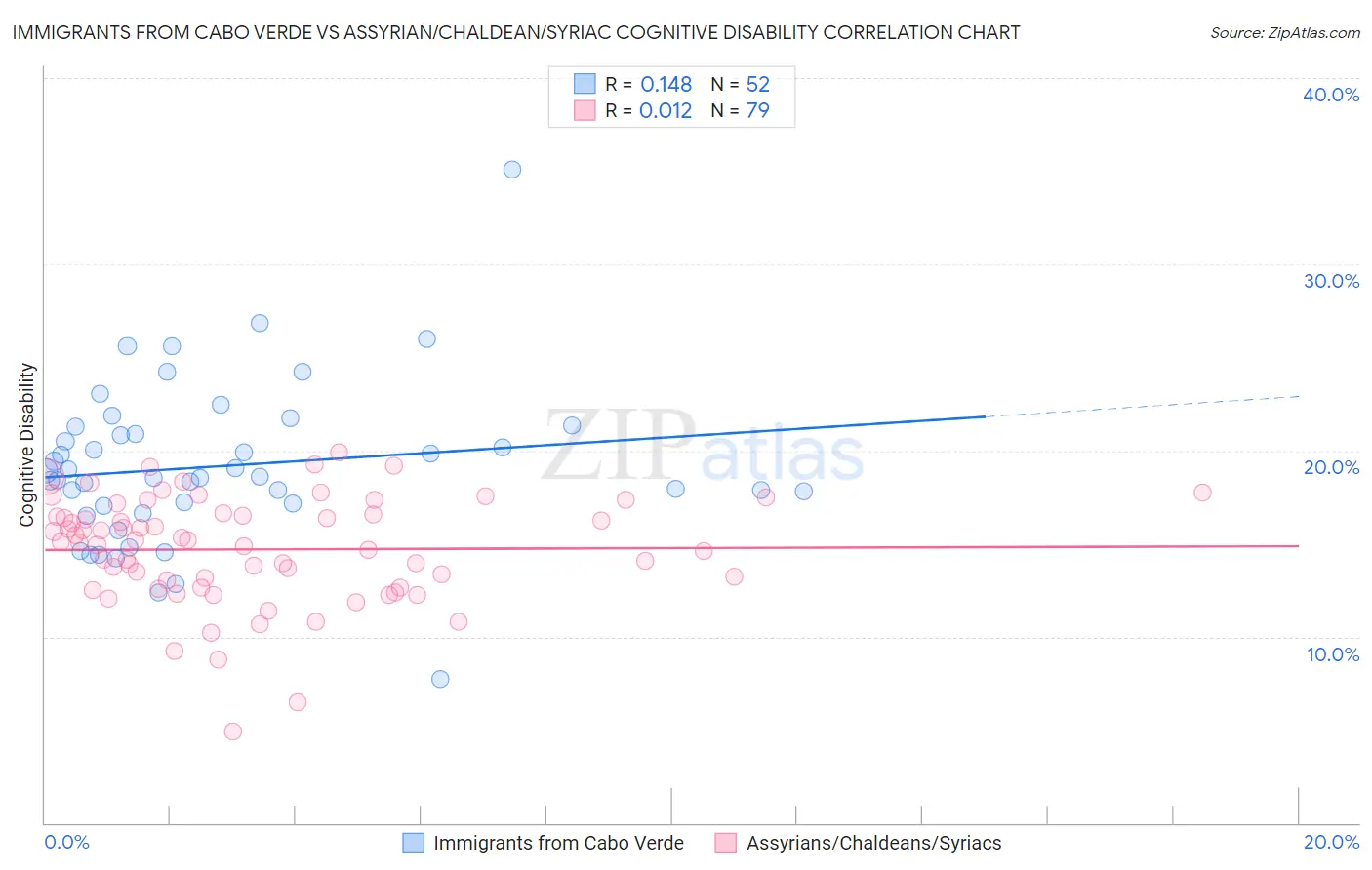 Immigrants from Cabo Verde vs Assyrian/Chaldean/Syriac Cognitive Disability