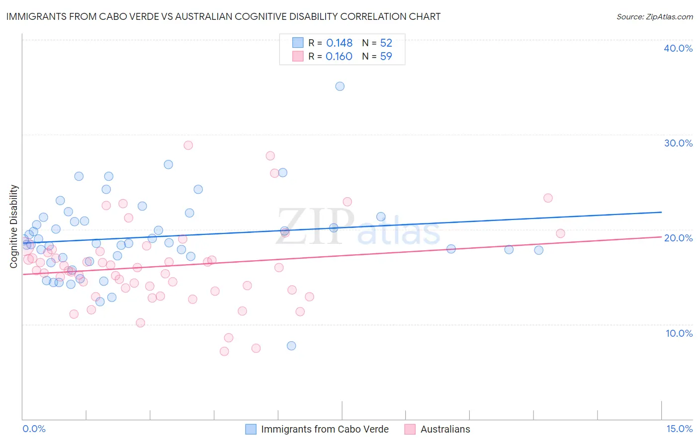 Immigrants from Cabo Verde vs Australian Cognitive Disability