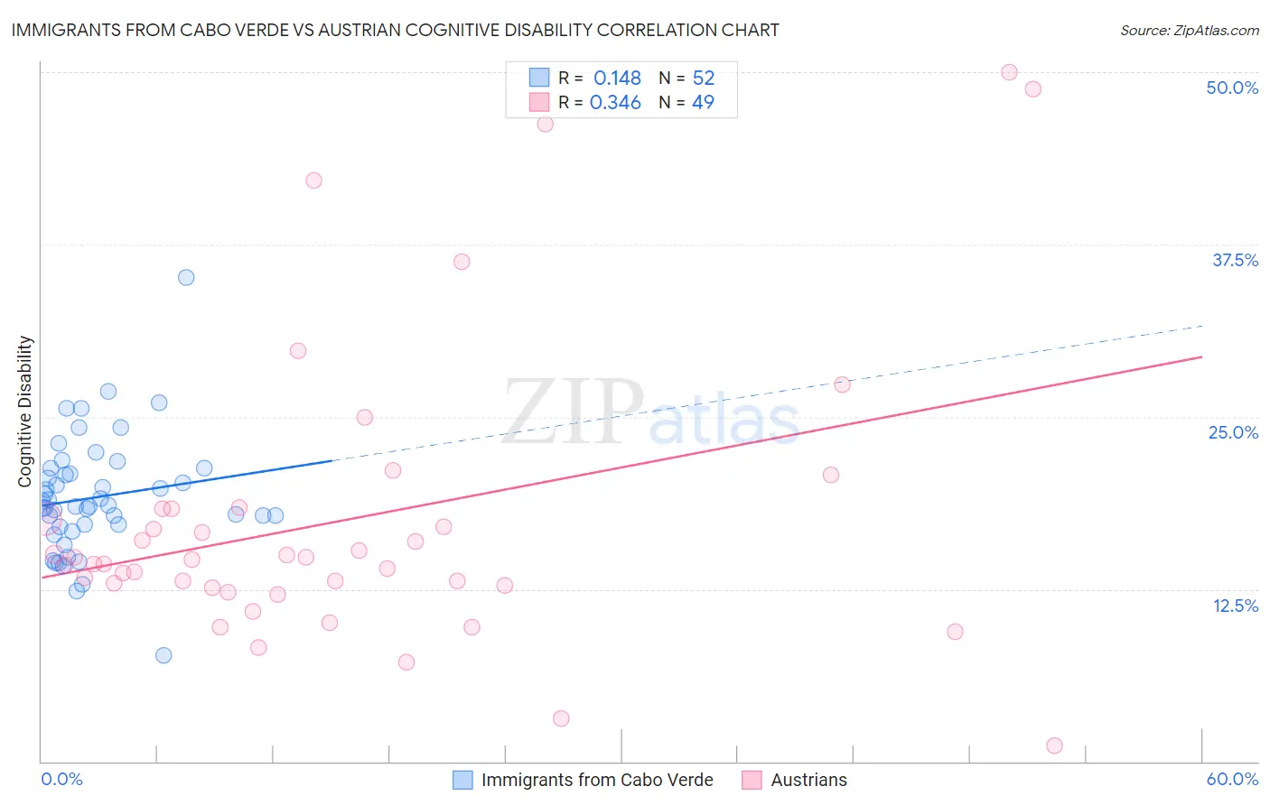 Immigrants from Cabo Verde vs Austrian Cognitive Disability