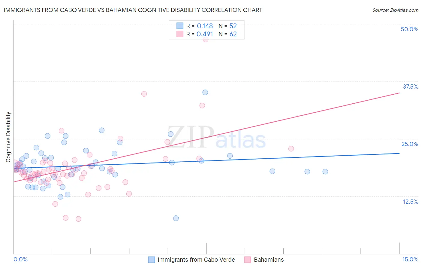 Immigrants from Cabo Verde vs Bahamian Cognitive Disability