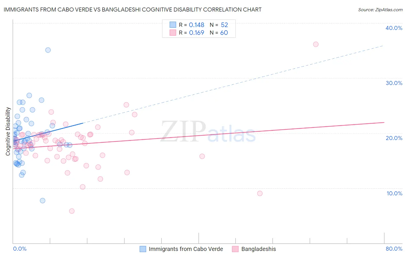Immigrants from Cabo Verde vs Bangladeshi Cognitive Disability
