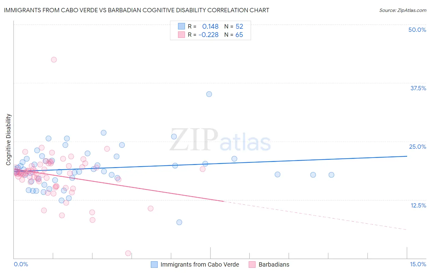Immigrants from Cabo Verde vs Barbadian Cognitive Disability