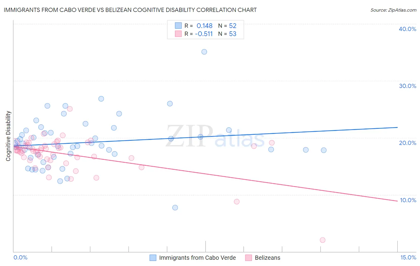 Immigrants from Cabo Verde vs Belizean Cognitive Disability