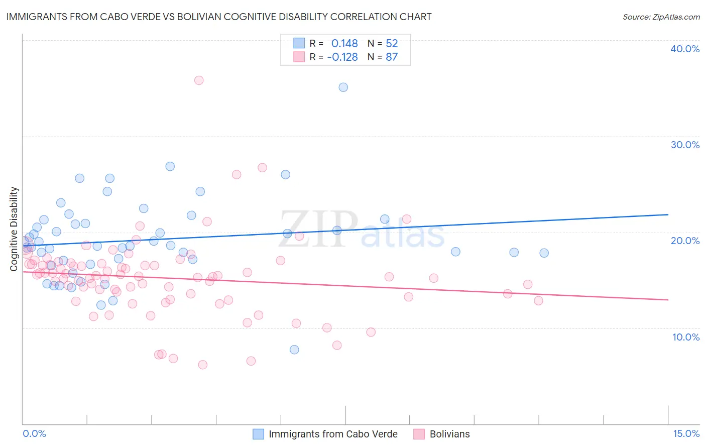 Immigrants from Cabo Verde vs Bolivian Cognitive Disability