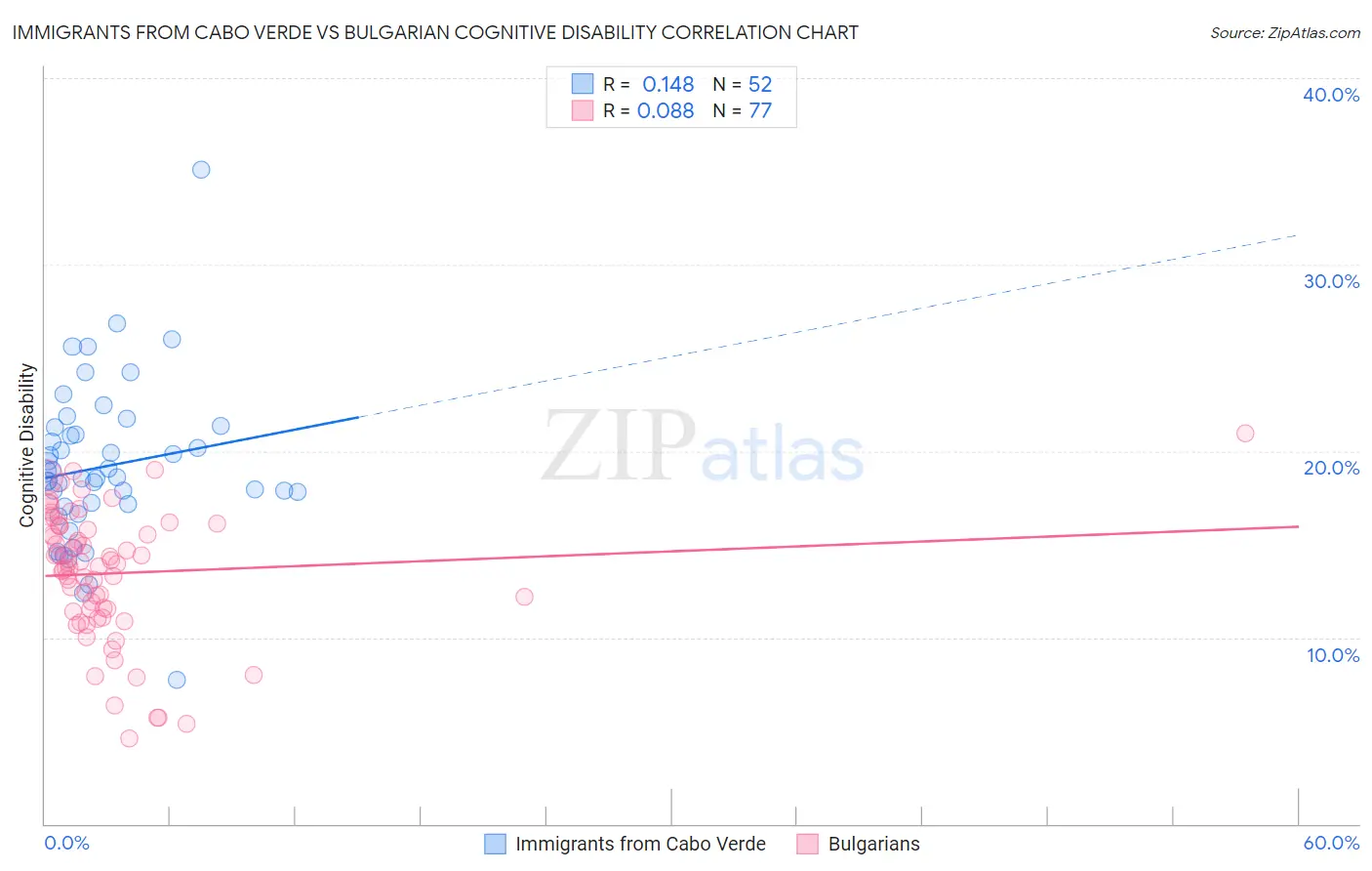 Immigrants from Cabo Verde vs Bulgarian Cognitive Disability