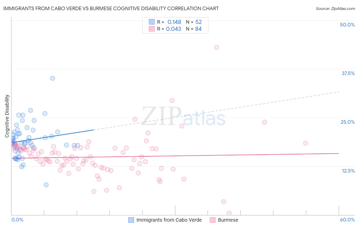 Immigrants from Cabo Verde vs Burmese Cognitive Disability