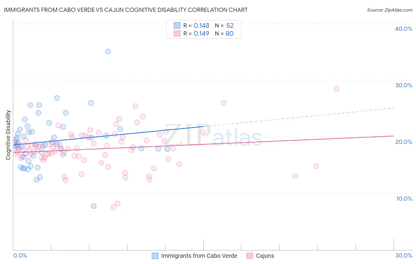 Immigrants from Cabo Verde vs Cajun Cognitive Disability
