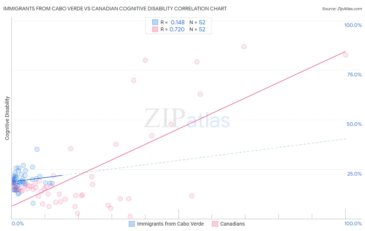 Immigrants from Cabo Verde vs Canadian Cognitive Disability
