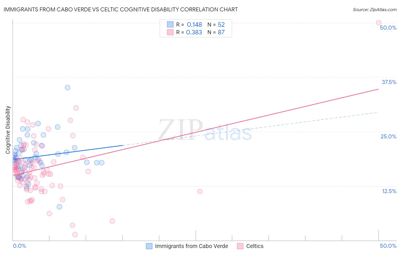 Immigrants from Cabo Verde vs Celtic Cognitive Disability