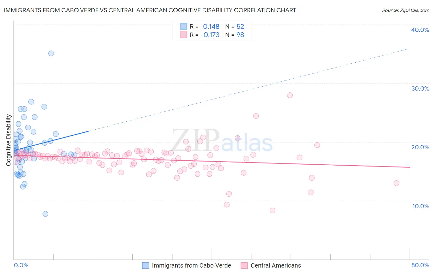 Immigrants from Cabo Verde vs Central American Cognitive Disability