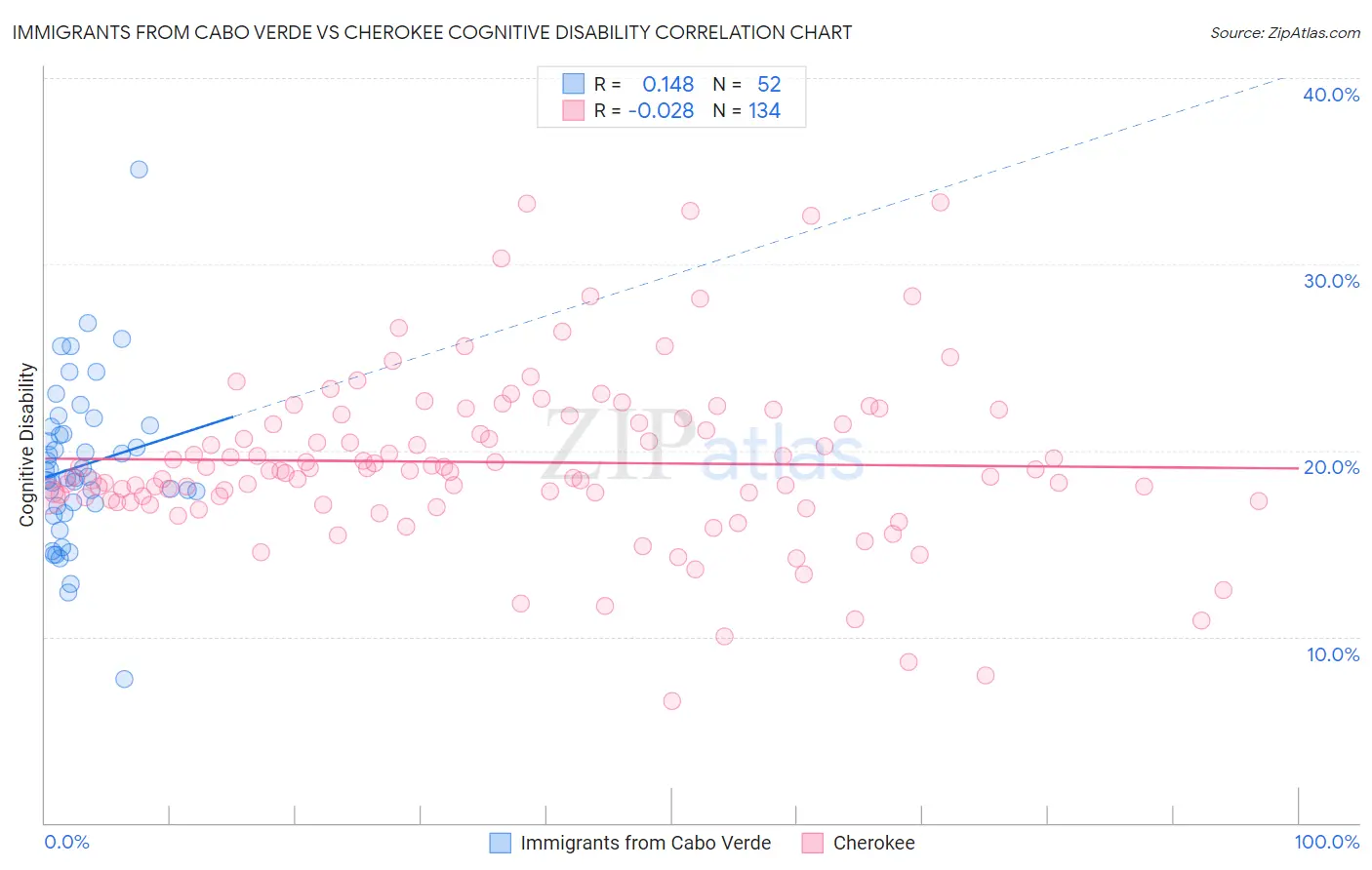 Immigrants from Cabo Verde vs Cherokee Cognitive Disability