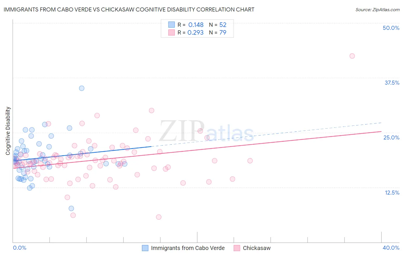 Immigrants from Cabo Verde vs Chickasaw Cognitive Disability