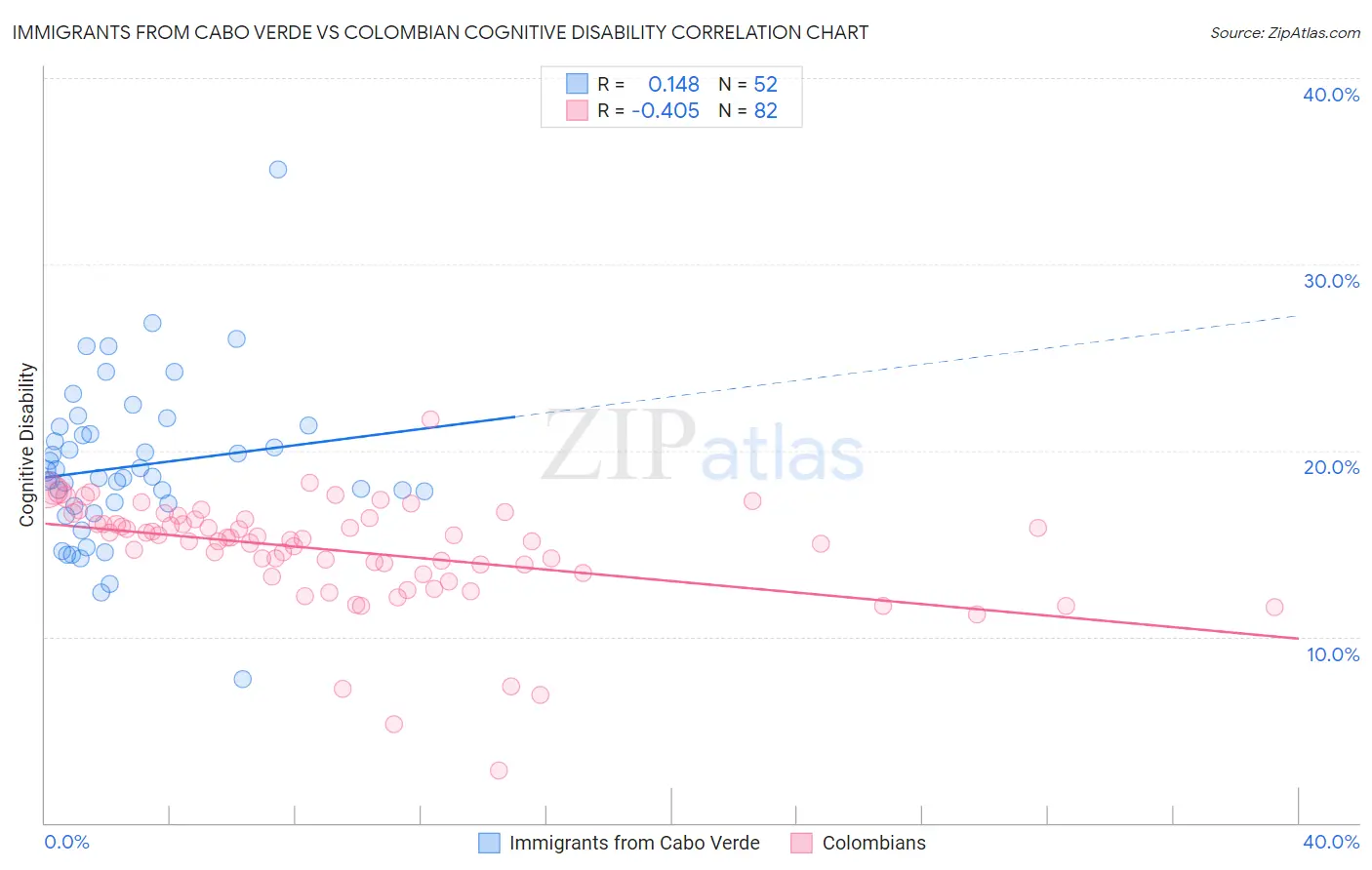 Immigrants from Cabo Verde vs Colombian Cognitive Disability